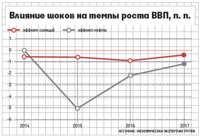 Влияние санкций на экономику. Влияние санкций на ВВП. Влияние санкций на цену на нефть. Влияние ВВП на Россию. Санкции против нефтедобычи воздействуют на организацию.