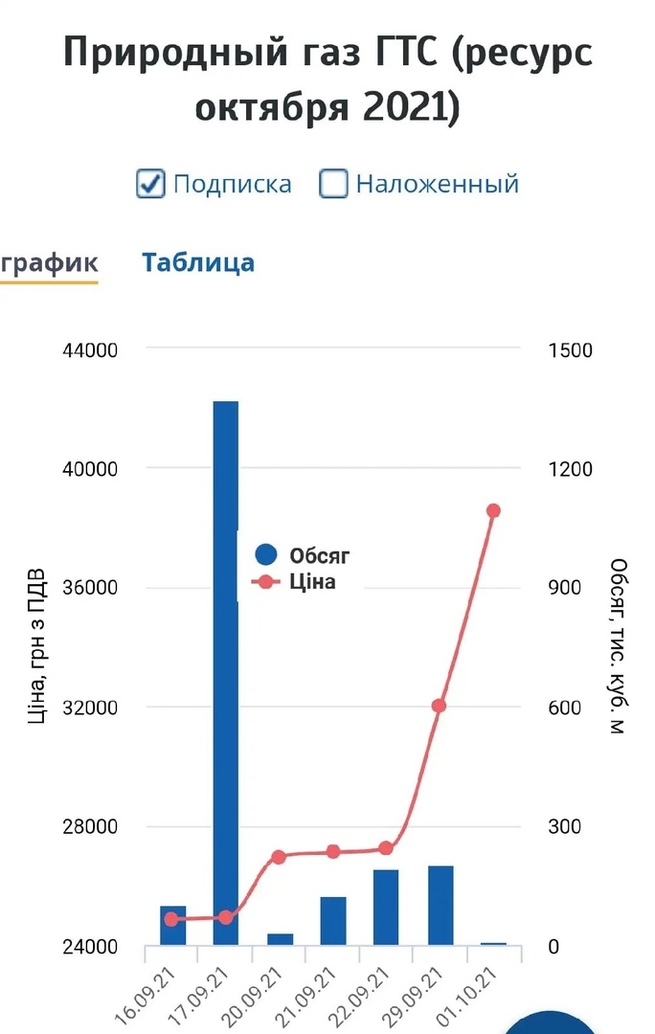 Актуальные объемы. Цена газа. Цена газа для Украины. Цены на ГАЗ стоимость евро.