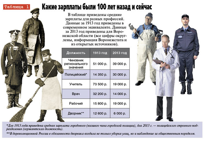 Заработная плата за год таблица