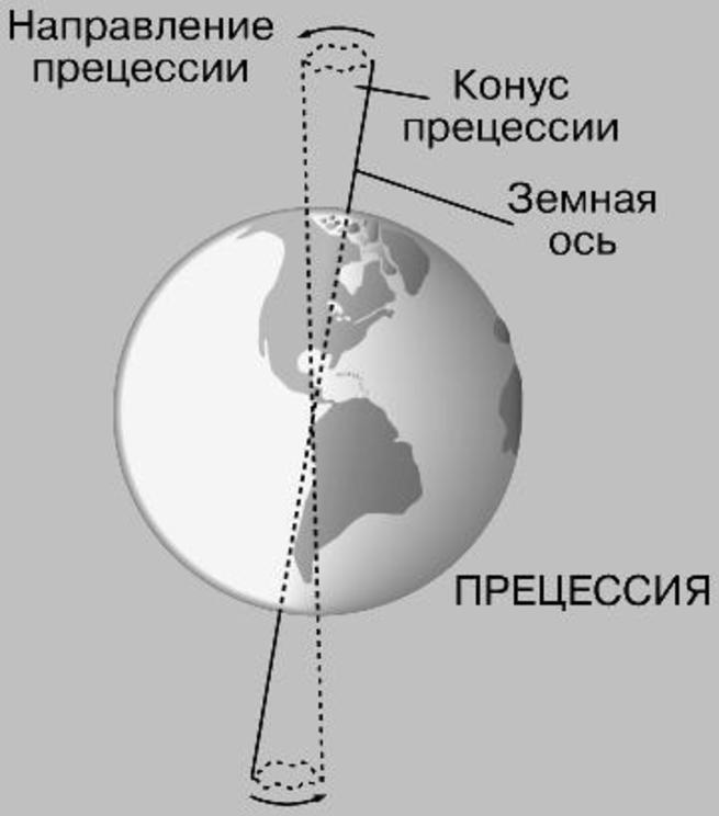 Прецессия земной оси и изменение координат светил с течением времени презентация