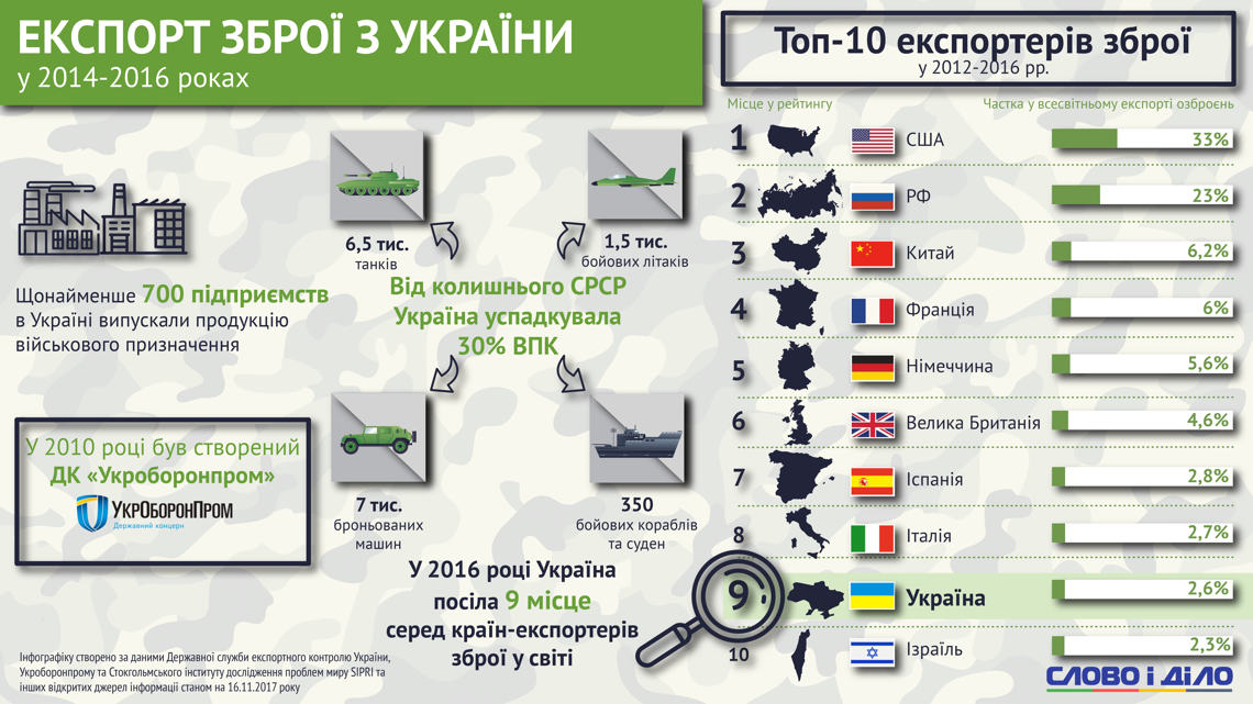 Страны продающие оружие. Поставки оружия на Украину инфографика. Инфографика поставленное в Украину вооружение. Поставки вооружения на Украину. Инфографика вооружение Украины.