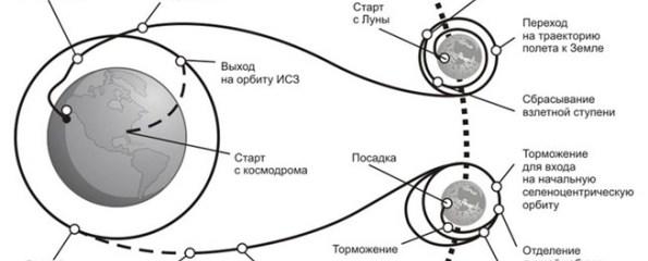 Четырех пусковая схема полета на луну