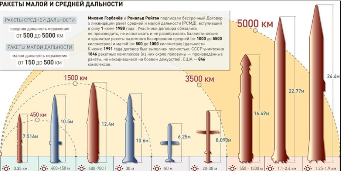 Карта дальности ракет