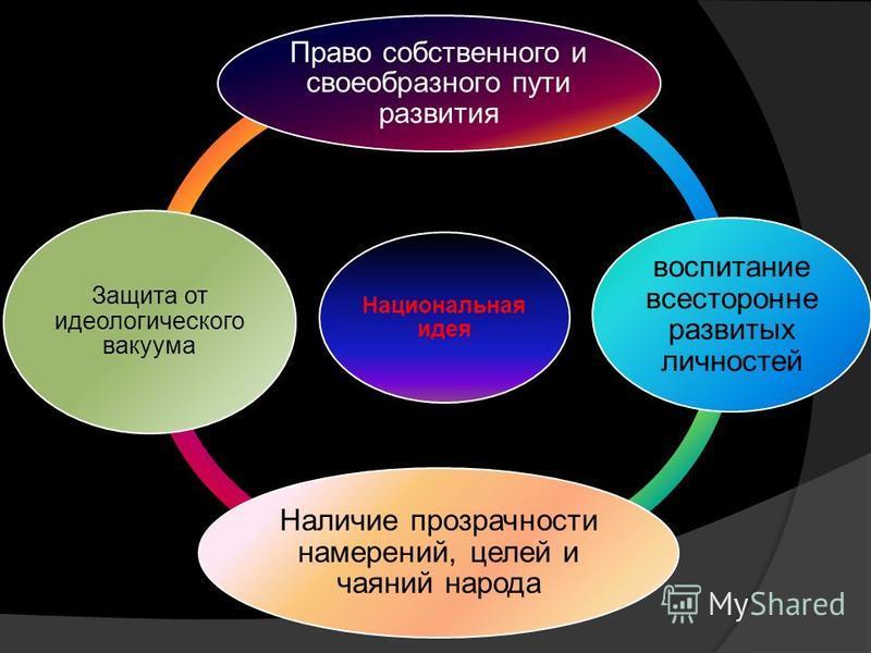 Идеологический вакуум. Формирование идеологии национальной независимости. Национальная идеология. Идеи национальной идеологии. + И - формирования национальных идей.