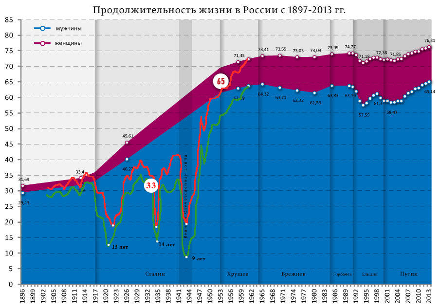 Продолжительность жизни за последние годы. Продолжительность жизни в СССР статистика. Средняя Продолжительность жизни в СССР И России по годам таблица. Продолжительность жизни в СССР И РФ по годам. Продолжительность жизни в СССР И России сравнение.