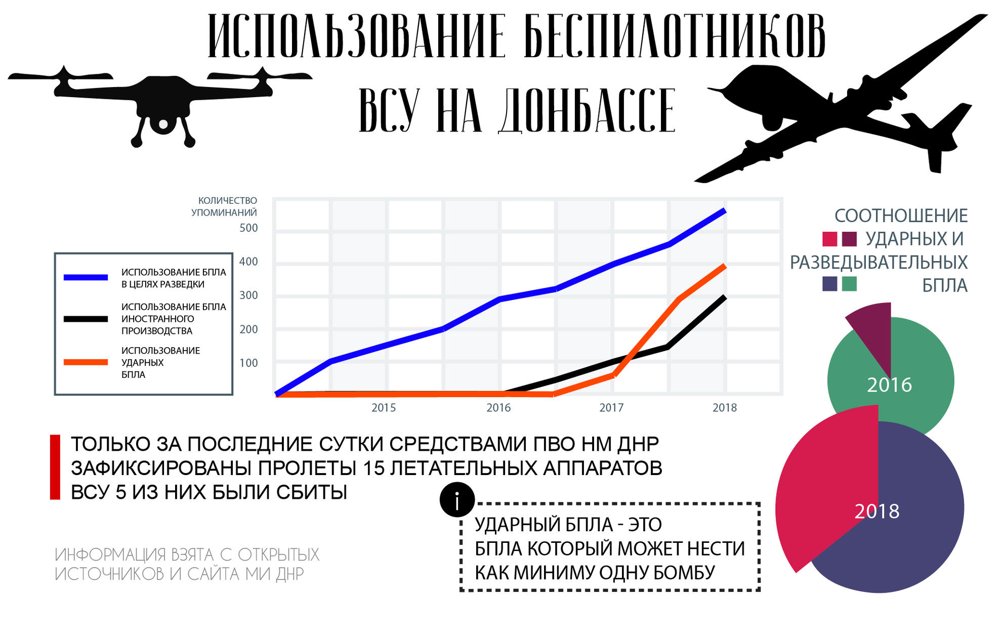 Сколько самолетов построила россия. БПЛА статистика. БПЛА Украины ТТХ. Количество беспилотников в США. Статистика по атакам беспилотников.