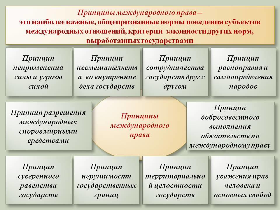 Общепризнанные международные нормы: найдено 81 изображений