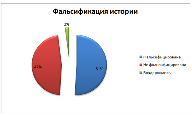 Фальсификация истории картинки