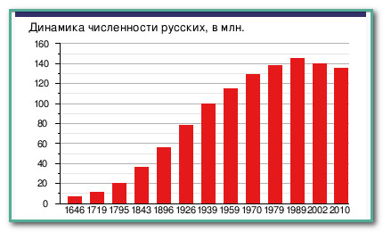 Количество русских в ссср