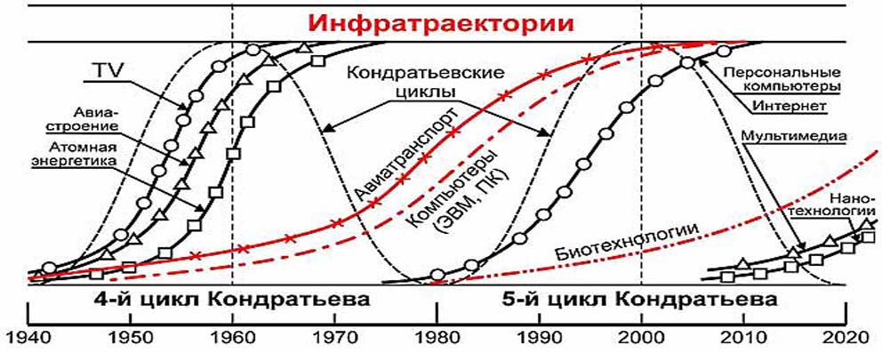 Сравните этапы промышленного развития центра с общей схемой циклов кондратьева