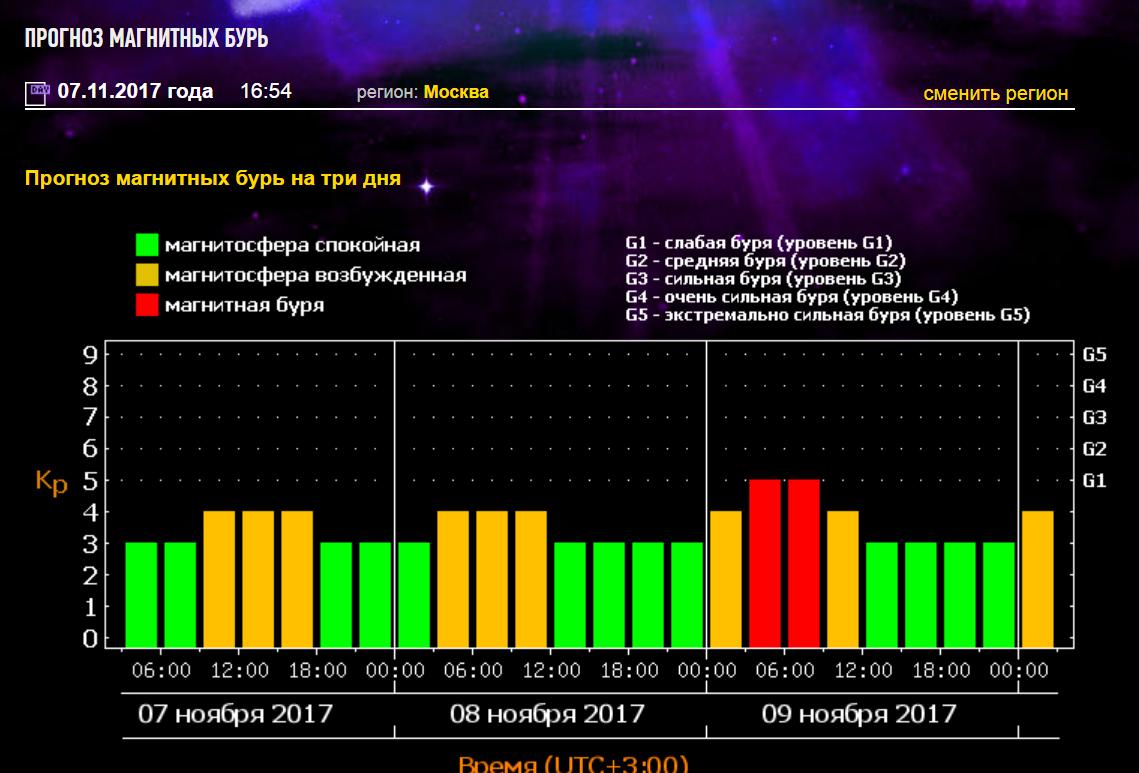 График магнитных бурь. Геомагнитная обстановка. Геомагнитный шторм. Геомагнитный фон. Прогноз магнитных бурь.